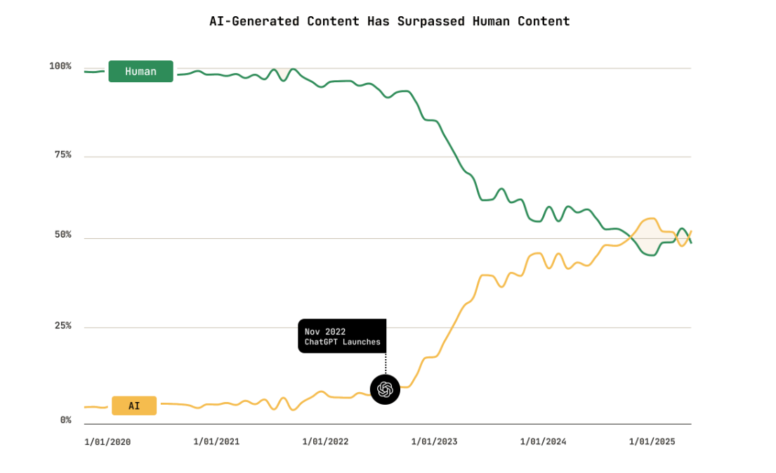 Gráfico do uso de inteligências na escrita