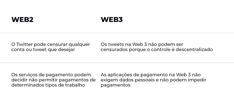 Comparativos da Web 2.0 com a Web 3