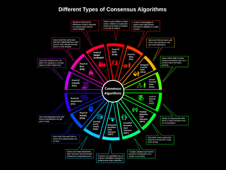Algoritmos de consenso da blockchain