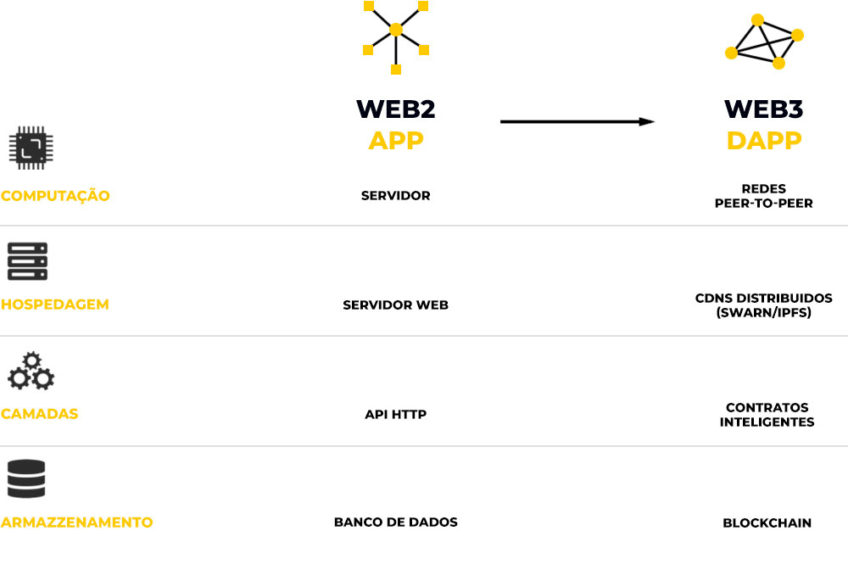 Diferenças da Web 2.0 para a Web 3