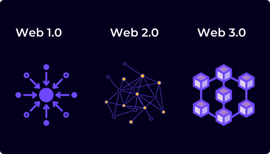 Comparação da Web 1.0, 2.0 e 3